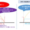 支援装置を用いた自動運転と、香椎線での自動運転の比較。香椎線では出発・停止操作以外は完全オートで介入ができない。