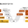 図3:V字工程と対応するテスト