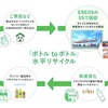 使用済みペットボトルの水平リサイクルチェーン