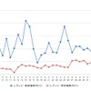 レギュラーガソリン実売価格（「e燃費」調べ）