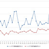 ハイオクガソリン実売価格（「e燃費」調べ）