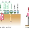 東海道線接続区間（左）と大汐線改修区間（右）の整備概要。東海道線接続区間の建設に際しては、東海道線の上下間にスペースを生み出すため、東海道線上り、京浜東北線南行、山手線外回りが順次移設され、田町駅の東京方にある山手線の引上げ線が撤去される。大汐線改修区間（右）では既存の橋梁や高架橋が活用される。