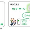 現在のSuicaシステム（左）とクラウド型システム（右）の違い。