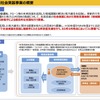 未来技術社会実装事業の概要
