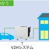 V2Hシステムのイメージ