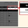 運行日報に表示される「平均燃費」「CO2排出量」