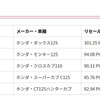 排気量別ランキング上位5位（原付一種・二種）