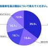 電気自動車を選ぶ理由について教えてください