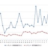 レギュラーガソリン実売価格（「e燃費」調べ）