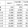申請中の運賃。倉敷市の子育て支援方針などを考慮し、通学定期運賃の改定率は低く抑えられている。