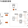 図1：ソフトウェアの脆弱性管理