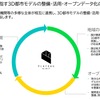 プロジェクトが目指す3D都市モデルの整備・活用・オープンデータ化のエコシステム