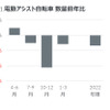 電動アシスト自転車 数量前年比