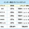 インター周辺のガソリン価格