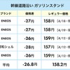 幹線道路沿いのガソリン価格