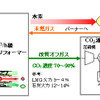 東京ガスの水素製造---世界最高水準の高効率とCO2半減