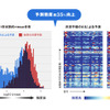 予測精度が約35％向上