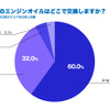 旧車のエンジンオイルはどこで交換しますか？