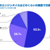 旧車のエンジンオイルはどのくらいの頻度で交換しますか？