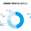 自動運転によってどんな心配ごとが最も解消すると思うか