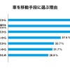 移動手段に車を選んだ理由