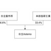 資本構成の変更：従来