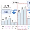 10km以上の渋滞回数：上り（予測）