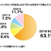 キャンプにいつ行きましたか？行った年をすべて教えてください