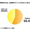 自家用車があれば、自家用車でキャンプに行きたいと思いますか？