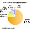 キャンプに行く際の交通手段は何ですか？