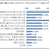 運転中に困るシチュエーションは何ですか？