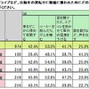 運転中に眠くなってしまった時の対処法は？（年代別）