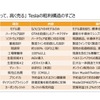 クルマと充電インフラの両方を手がけるテスラの行く先…スズキマンジ事務所 代表 鈴木万治 氏［インタビュー］