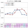 ゴールデンウィーク期間の交通量：上り線