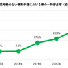 信号機のない横断歩道での車の一時停止率