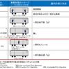JR東日本が目指している新幹線の自動運転レベル。GoA3は営業列車、GoA4は回送列車への導入が検討される。