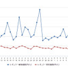 ハイオクガソリン実売価格（「e燃費」調べ