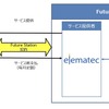 EV充電器定額利用サービス提供スキーム図