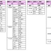 割引される通勤定期の区間。