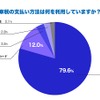 自動車税の支払い方法は何を利用していますか？