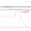 電動キックボードとタクシー衝突事故のシミュレーションによる頭部への衝撃力のグラフ