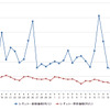 レギュラーガソリン実売価格（「e燃費」調べ