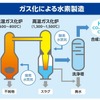 廃プラスチックから製造した水素のサプライチェーン（イメージ）