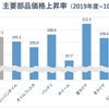 主要部品価格上昇率（2019年度＝100）