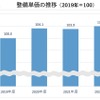 整備単価の推移（2019年度＝100）