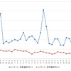 レギュラーガソリン実売価格（「e燃費」調べ）