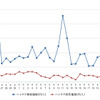 ハイオクガソリン実売価格（「e燃費」調べ）