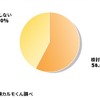 値上げを理由に、次回の購入で今乗っている車からのランクダウンや車種変更を検討する可能性はありますか？