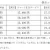 「スマートEXサービス」のおもな区間の発売額（大人片道、普通車指定席、通常期）。