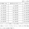 「EX予約サービス」のおもな区間の発売額（大人片道、普通車指定席、通常期）。